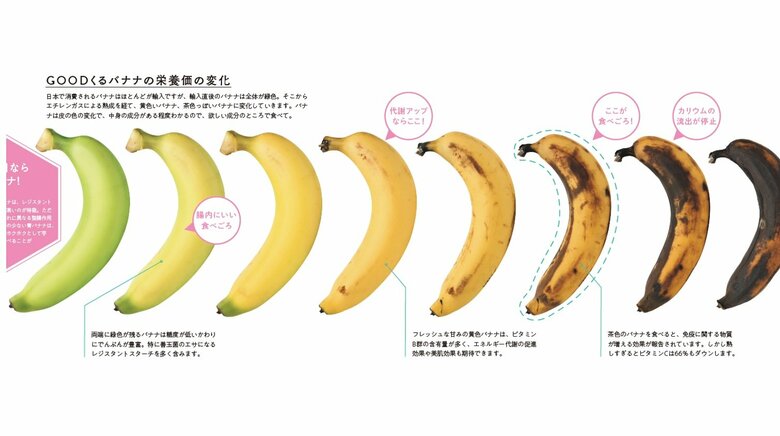 熟度の違いで栄養価が変わる！？（『完全版 その調理、9割の栄養捨ててます！』より）