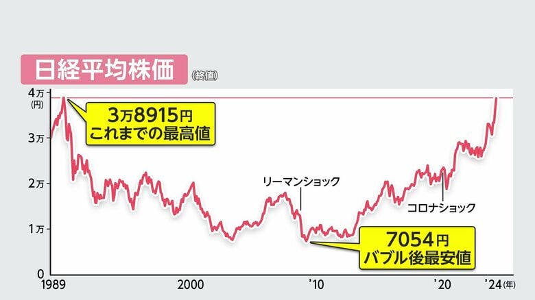 22日、日経平均株価が史上最高値を更新した