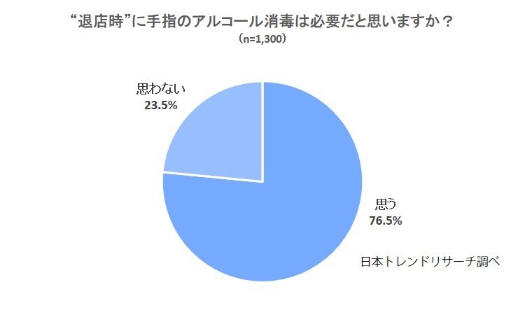 【コロナ対策】“退店時”もアルコール消毒は「必要」76.5%