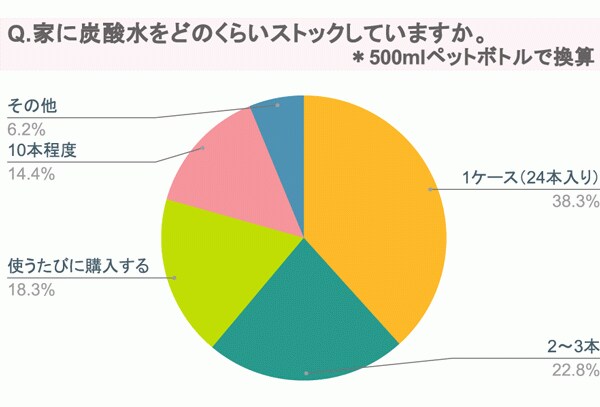 なんでも酒やカクヤス調べ【大人気の炭酸水、どう使っていますか?】アンケート調査結果