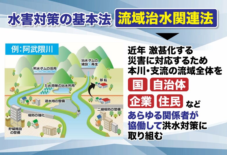 流域治水関連法　例：阿武隈川