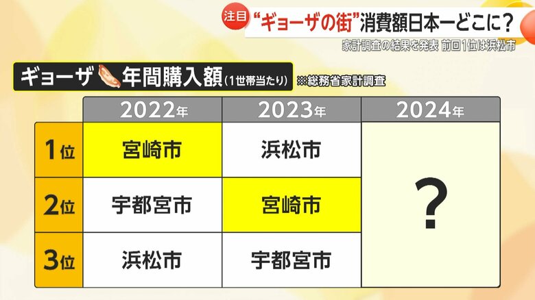 2022年には1世帯あたりのギョーザの年間購入額が1位だった宮崎市だが…