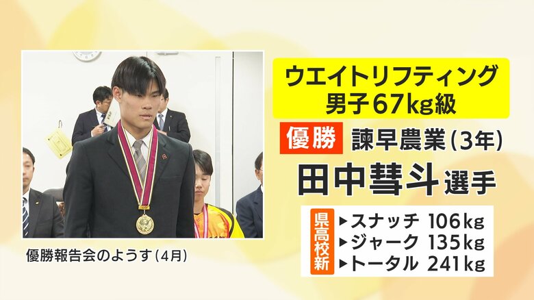 ウエイトリフティング男子67kg級では、田中慧斗選手（諫農）が県高校新記録を更新
