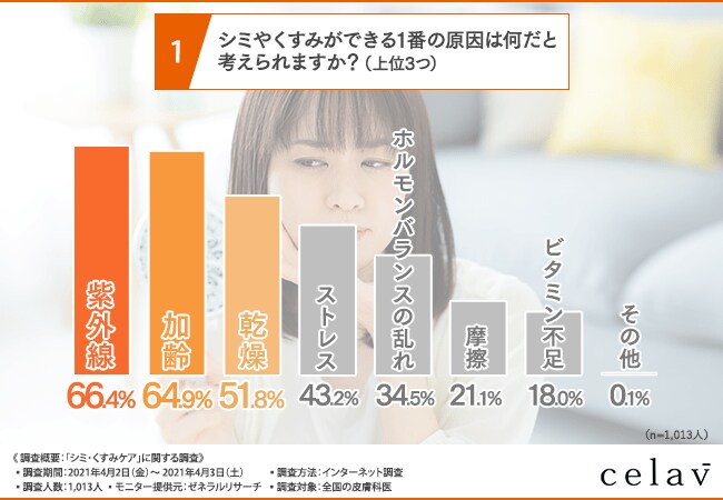 年齢肌によるトラブルを解決したい 全国の皮膚科医に聞いてみた シミ くすみケアにおすすめの対策とは