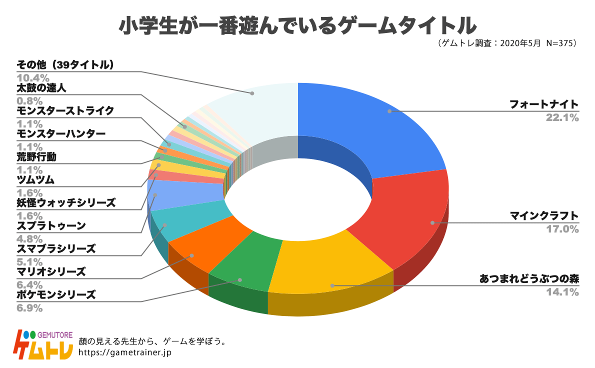 ゲムトレ が ゲームに関するアンケート調査を小学生375人に実施 小学生に一番人気のゲーム実況者 ゲームタイトルは