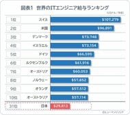 世界のITエンジニア給与、上昇トレンドが鮮明に、日本はUSドル換算で31位とG7最下位