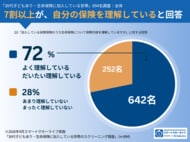 30代子育て世帯894名に生命保険の実態調査│7割が「自分の保険を理解している」と回答するも...「わかってるつもり層」の存在が浮き彫りに