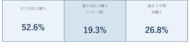 【チーズ購買行動調査】日本のチーズ消費、「日常食化」が浮き彫りに