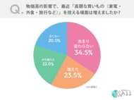 物価高の影響が“プチ贅沢”にも波及。小さなご褒美消費に慎重さ広がる傾向ーーあるるモールが「ご褒美消費実態調査」を実施