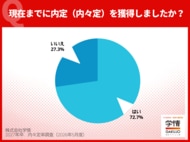 4月末時点の内々定率は72.7%、2カ月連続で前年を下回るもなお高率。就職活動率は6割、理系は45.9%と前年比大幅増【27年卒調査】