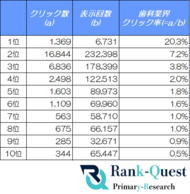 【2026年7月最新データ】歯科業界の検索順位別CTRを調査、1位は20.3％・上位3位でクリックの78.0％｜ランクエスト（ランクエ）調べ