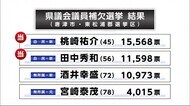 県議補欠選(唐津・東松浦) 自民党公認の新人2人が当選【佐賀県】