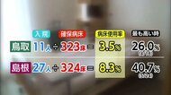 【新型コロナ続報】新たな感染者島根1人 鳥取は8日連続0人で病床使用率も大きく改善