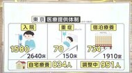 東京311人感染 重症者70人 重症者急増で「医療ひっ迫」