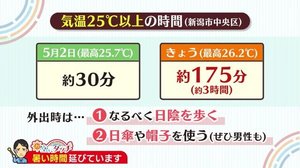 新潟の天気<お空にタッチ>暑い時間が延びています