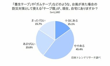 【台風への備え】台風対策に使える「テープ類」が、自宅に「ある」のは60.5%