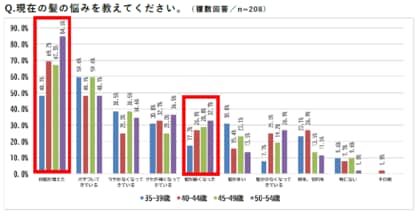 <ミドルエイジ女性の髪に関する意識調査>40歳を境に髪の悩みや髪型に変化が