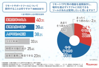 【情シスやSEの働き方の実態】働き方に感じる課題TOP3は「システムの複雑化」「残業が多い」「出社を強いられる」!9割の方が緊急対応のため休日出勤をした経験があるという事も明らかに