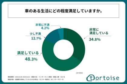 自動車を保有している20代の男女の8割以上が、「車のある生活」に満足している!株式会社トータスが「20代のカーライフに関する実態調査」を実施!