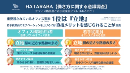 6割が重視すると回答。オフィス構築でまず注目すべきは立地だった!オフィス構築担当者と若手従業員の価値観は違うのか