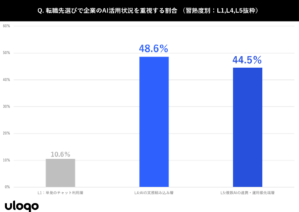 【AI活用と転職に関する意識調査】転職先選びで「企業のAI活用環境」を重視する層が急増複数AIの連携・運用最先端層の6割以上が、“AI遅れ”を理由に応募・選考見送りした経験あり