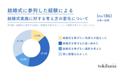 結婚式を挙げるつもりだったのに…結婚式参列をきっかけに悩み始める人が51.6%!「費用」「準備」「注目を浴びる」を目の当たりにすることで、“挙げる”から“挙げない”に転換する瞬間を徹底調査