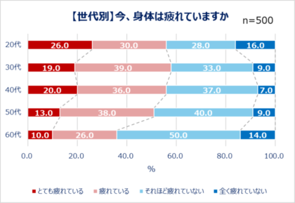 ＜Qoo10「働く男女の疲れとケアに関する調査」結果発表＞働く男女の約半数が「心や身体の疲れ」を実感、20代のうち4人に1人が「身体がとても疲れている」心の疲れを感じる瞬間「仕事や私生活が忙しいとき」