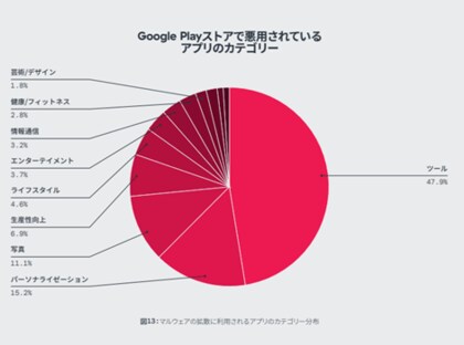 ゼットスケーラー、Google Playストア上で200件以上の偽のアプリを検出、累計インストール数は800万件以上