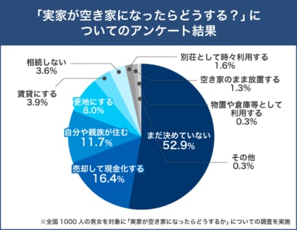 『実家が空き家に…その後どうする?』半数以上が未定!約8割が知らない、空き家放置で”固定資産税6倍”の可能性!