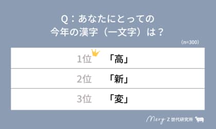 【MERY Z世代研究所調査】Z世代が選んだ『今年の漢字』＆『2026年やりたいこと』ランキングを公開！