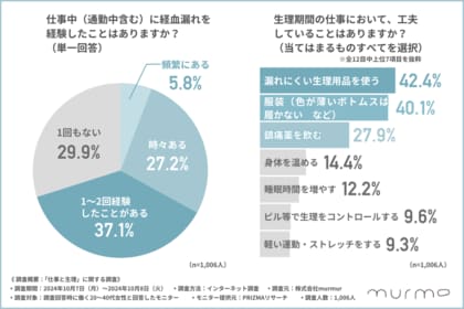 【生理と仕事に関する調査2024】70%以上の女性が仕事中に経血漏れを経験!