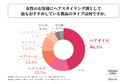 美容師が女性客に最もおすすめしているヘアスタイリング剤の製品のタイプは、「ヘアオイル」!TOP COSME株式会社が、美容師が女性におすすめする“ヘアスタイリング剤”に関する調査を実施!