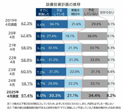 企業の57.4%が設備投資を計画、先行き不安で2年連続低下 「コスト高」や「トランプ関税」に対する懸念多く