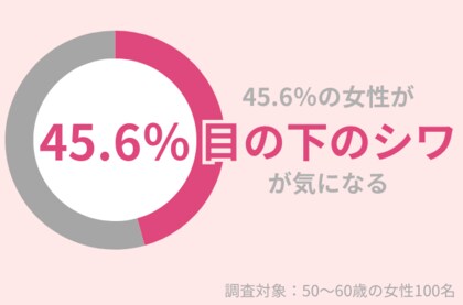 50代女性の45.6%が『目の下のシワ』が気になる…秋冬の乾燥による悪化に注意!