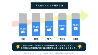 メルマガ購読調査2026年度版｜AIメルマガ、世代別で重視するポイントに違い