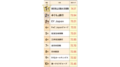 2026年版「女性が活躍する会社BEST100」 総合ランキング1位は東京海上日動火災保険