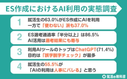 【調査レポート】就活生の63%がES作成にAI（ChatGPT）を利用「使わない派」は37% |「人事にバレる」と不安視