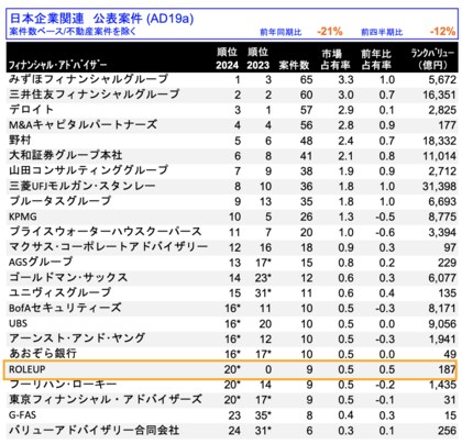 【株式会社ROLEUP】M&Aリーグテーブル(2024年2四半期)20位にランクイン