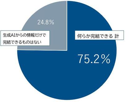 【2026年最新】ビジネスパーソンの75%が「生成AIで情報収集が完結」と回答。20代の積極活用が鮮明に｜日経BPコンサルティング調査