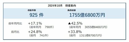 倒産件数は925件、2024年で2番目の高水準30カ月連続で前年同月を上回る ― 全国企業倒産集計2024年10月報