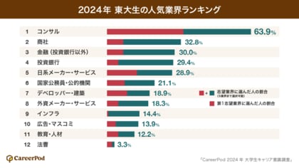 【東大生調査】就活平均エントリー数はわずか13社!「東大生の人気業界、企業選びで重視するポイント、就活状況」に関するアンケートをCareerPodが実施<速報>