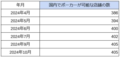 国内「アミューズメントポーカールーム」の店舗数の最新調査を発表 2024年10月は405件
