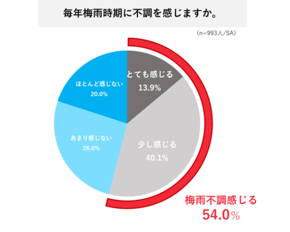 梅雨時期、約8割以上が「睡眠の質低下」の可能性 梅雨入り前時点で、6割が「質の良い睡眠を取れていない」 日光浴をする人ほど、睡眠の満足度・幸福度が高まる結果に