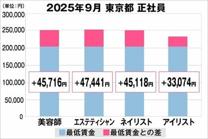 美プロ調べ「2025年9月 最低賃金から見る美容業界の給料調査」~東京版~