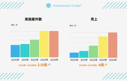 コロナ禍からの復活!アニバーサリークルーズ、2024年売上4倍増を達成!