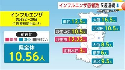 インフルエンザ患者、5週連続で減少も警報レベルは継続　引き続き感染対策を　秋田　