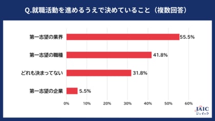 26卒学生の就職活動状況を調査(5月~9月)