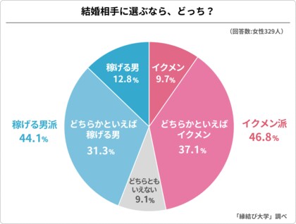 稼げる男性vsイクメン、結婚するならどっち?女性329人にアンケート調査を実施