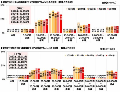 ホンダアクセス調べ 家族で行く長距離ドライブに掛けてもいいと思う金額 「日帰りで行く長距離ドライブ」では平均13,543円 「宿泊を伴う長距離ドライブ」では平均40,272円