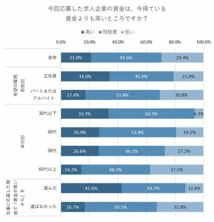 今よりも高い賃金の求人に応募する人が21.0%、30代以下では33.3%。年代が上がるにつれて今までよりも応募先の賃金が低くなる傾向